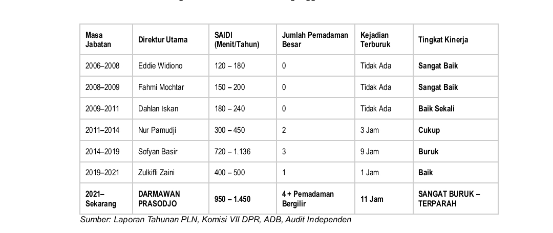 Sumber: Laporan Tahunan PLN, Komisi VIlDPR, ADB, Audit Independen